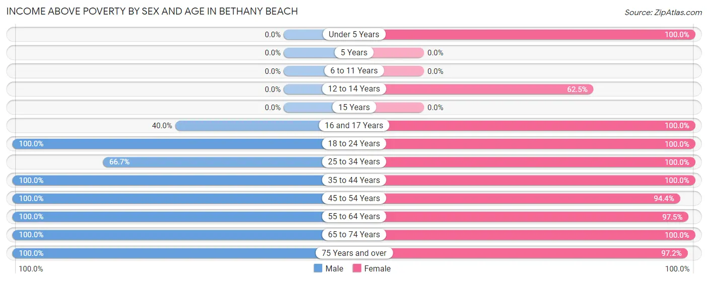 Income Above Poverty by Sex and Age in Bethany Beach