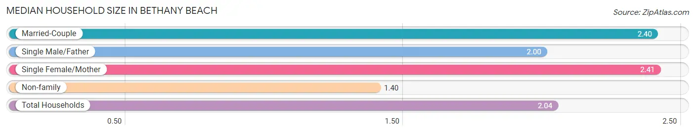 Median Household Size in Bethany Beach