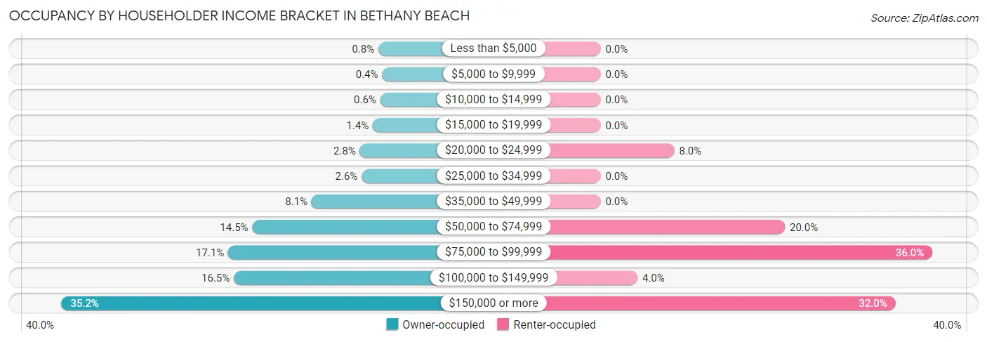Occupancy by Householder Income Bracket in Bethany Beach