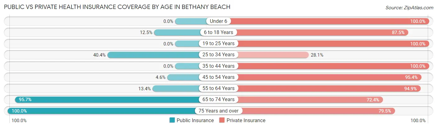 Public vs Private Health Insurance Coverage by Age in Bethany Beach