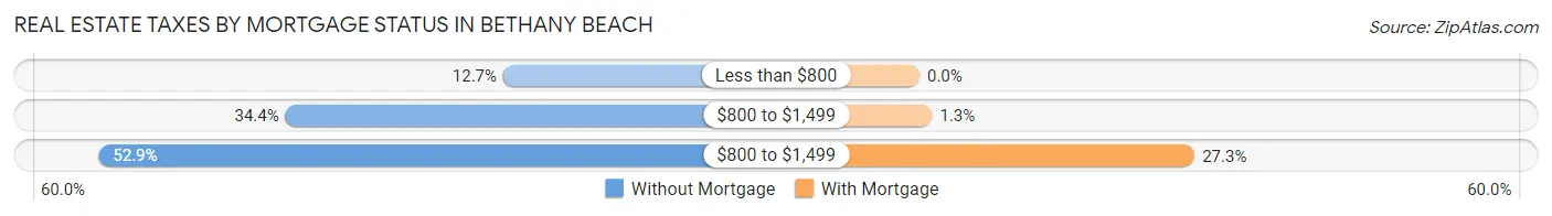 Real Estate Taxes by Mortgage Status in Bethany Beach