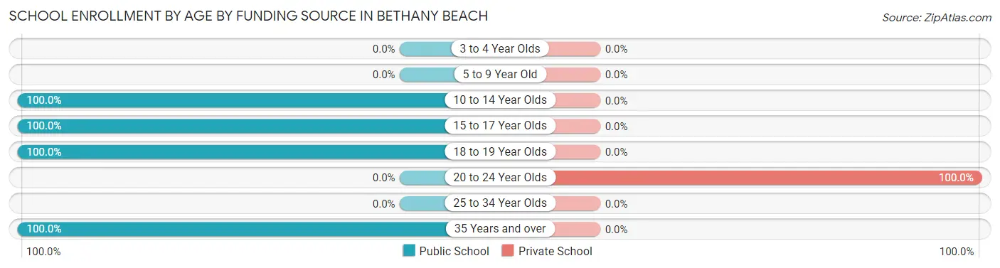 School Enrollment by Age by Funding Source in Bethany Beach