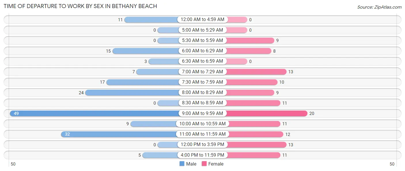 Time of Departure to Work by Sex in Bethany Beach