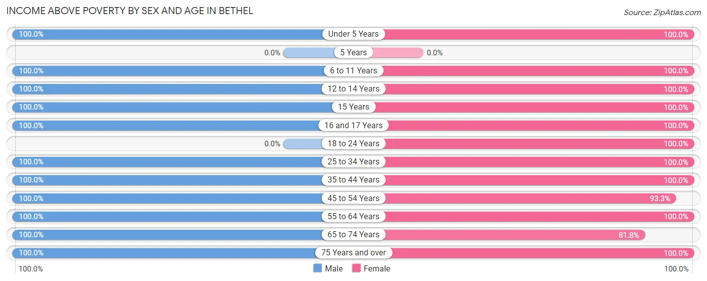 Income Above Poverty by Sex and Age in Bethel