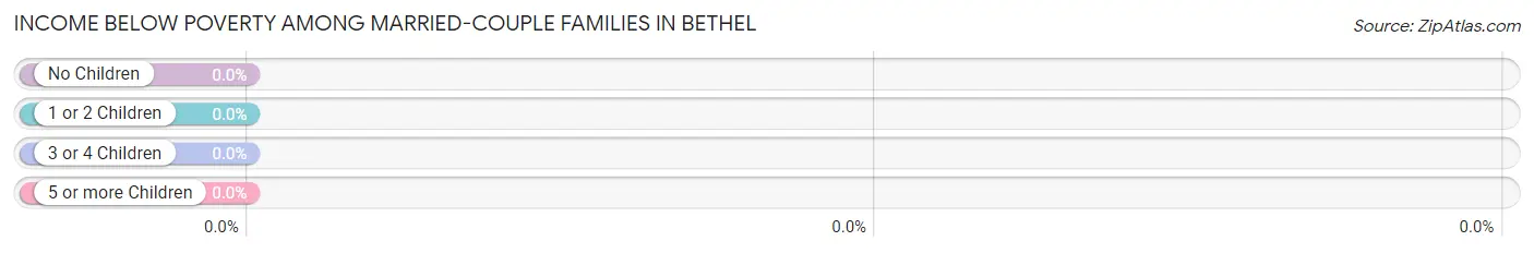 Income Below Poverty Among Married-Couple Families in Bethel