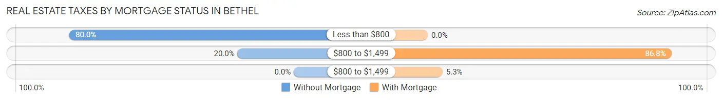 Real Estate Taxes by Mortgage Status in Bethel
