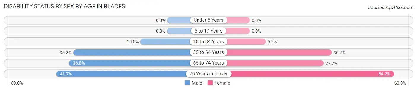 Disability Status by Sex by Age in Blades