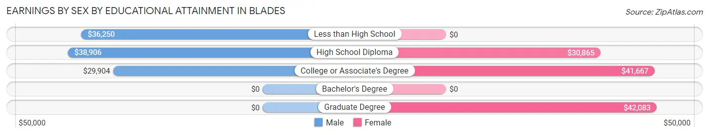Earnings by Sex by Educational Attainment in Blades