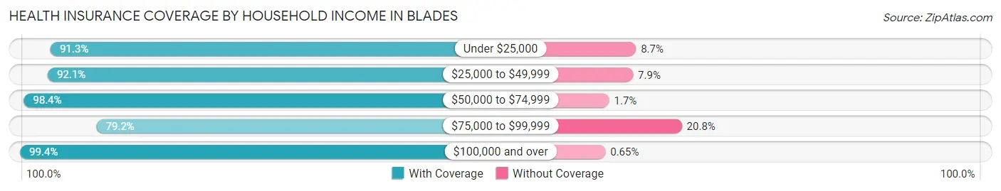 Health Insurance Coverage by Household Income in Blades