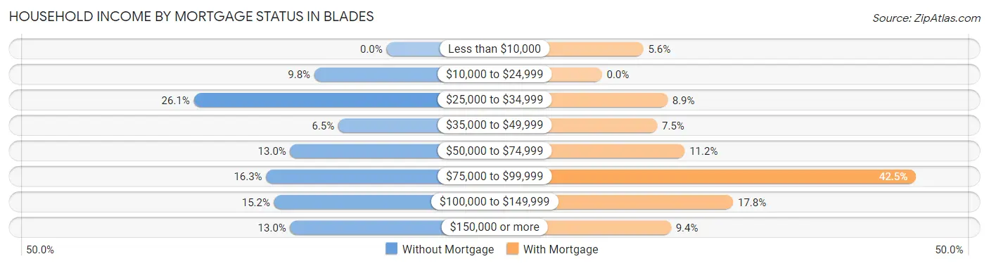 Household Income by Mortgage Status in Blades