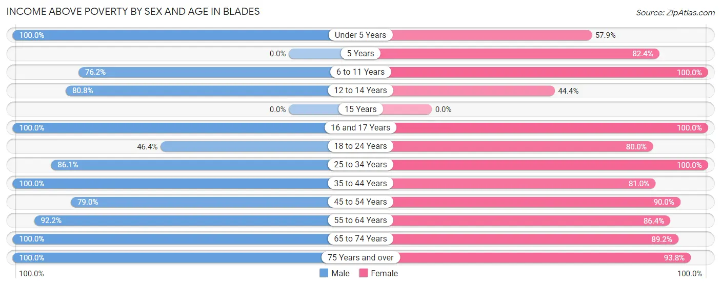 Income Above Poverty by Sex and Age in Blades