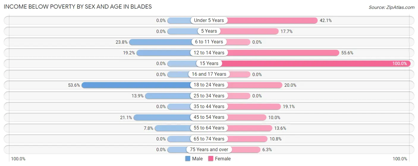 Income Below Poverty by Sex and Age in Blades