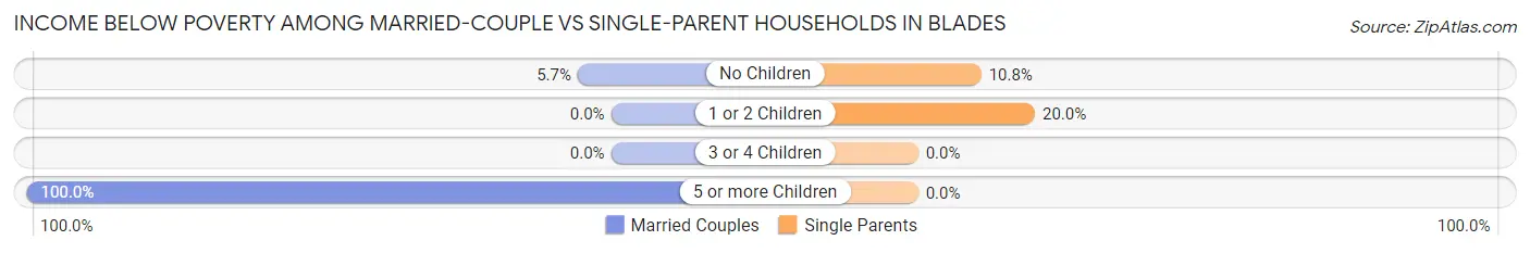 Income Below Poverty Among Married-Couple vs Single-Parent Households in Blades