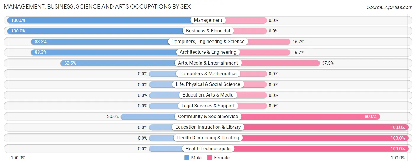Management, Business, Science and Arts Occupations by Sex in Blades