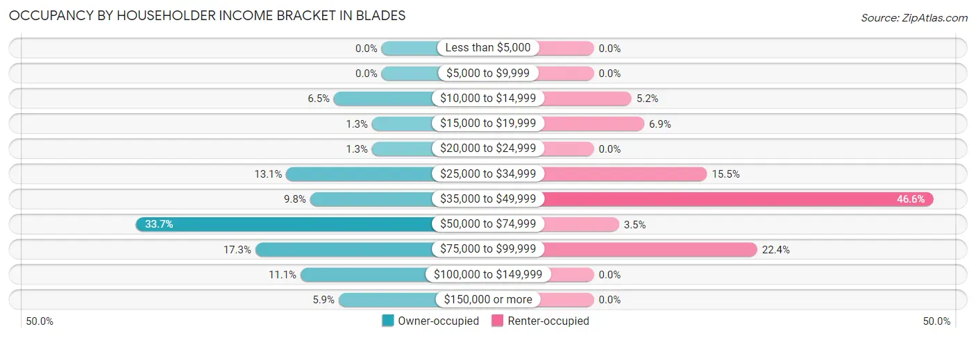 Occupancy by Householder Income Bracket in Blades