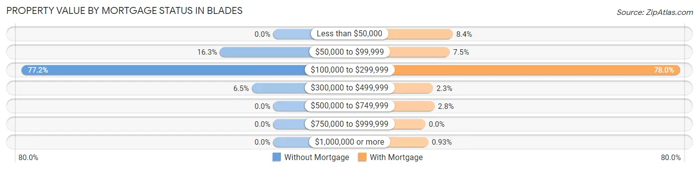Property Value by Mortgage Status in Blades