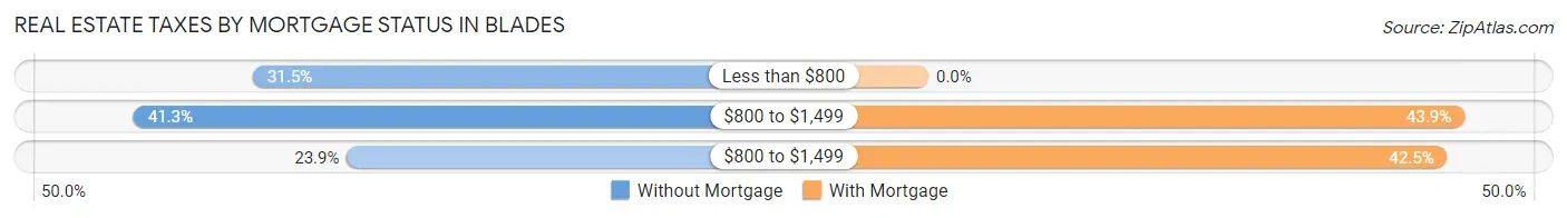 Real Estate Taxes by Mortgage Status in Blades