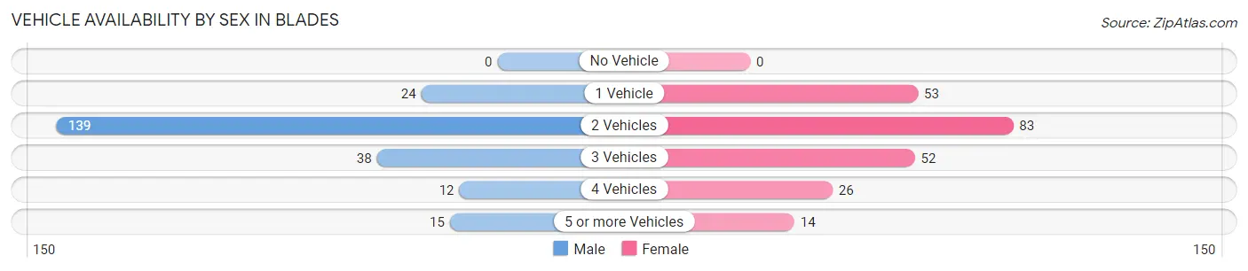 Vehicle Availability by Sex in Blades