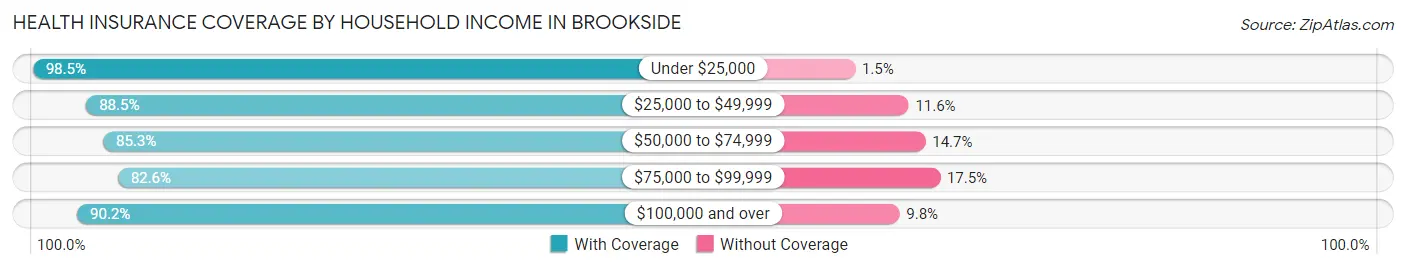 Health Insurance Coverage by Household Income in Brookside