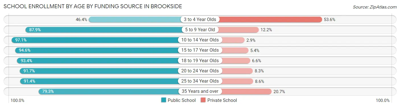 School Enrollment by Age by Funding Source in Brookside