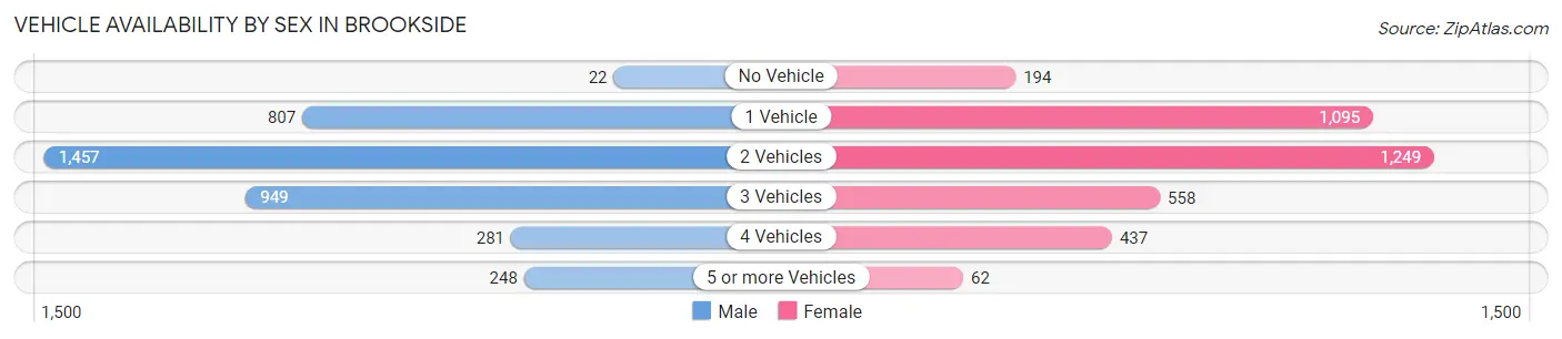 Vehicle Availability by Sex in Brookside