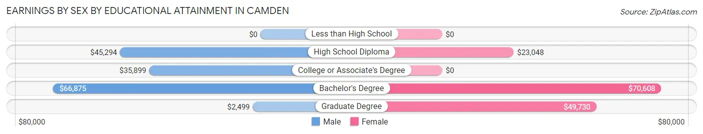 Earnings by Sex by Educational Attainment in Camden