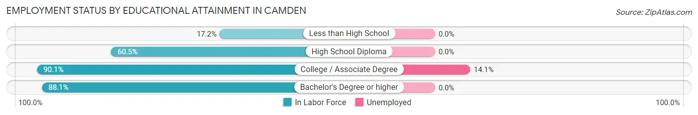 Employment Status by Educational Attainment in Camden