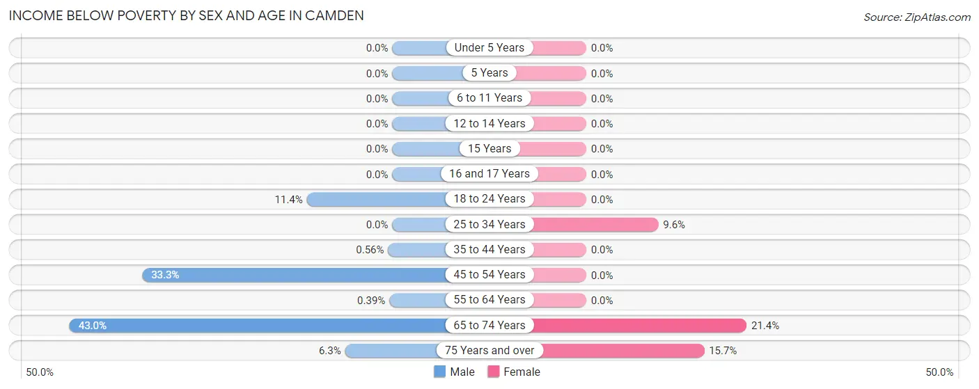 Income Below Poverty by Sex and Age in Camden