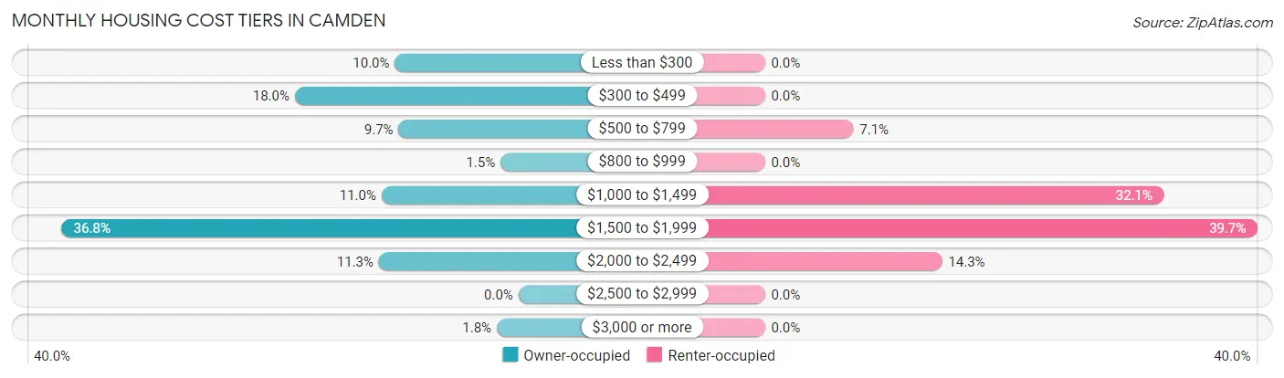 Monthly Housing Cost Tiers in Camden