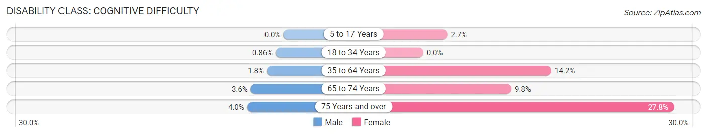 Disability in Cheswold: <span>Cognitive Difficulty</span>