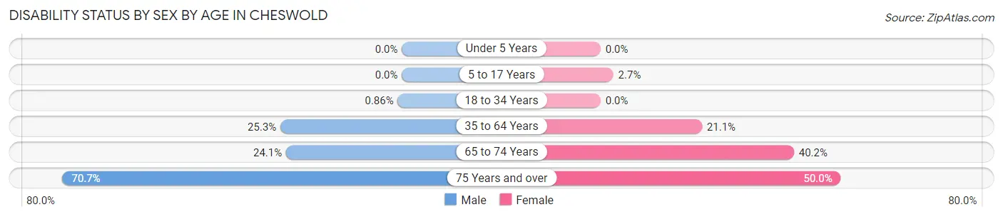 Disability Status by Sex by Age in Cheswold