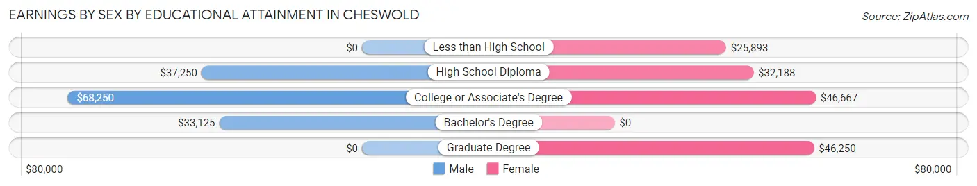 Earnings by Sex by Educational Attainment in Cheswold