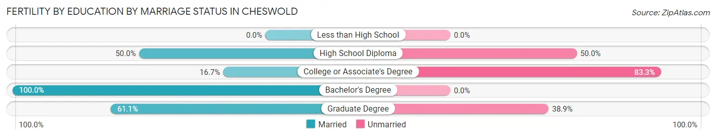 Female Fertility by Education by Marriage Status in Cheswold