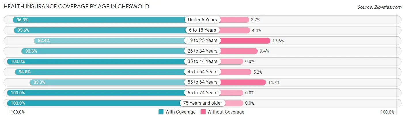 Health Insurance Coverage by Age in Cheswold