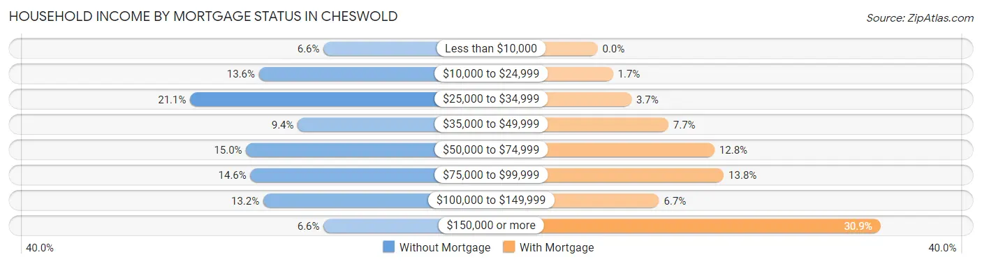 Household Income by Mortgage Status in Cheswold