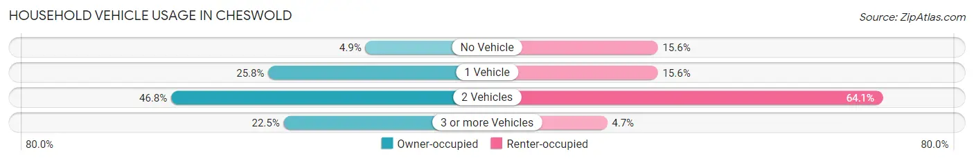 Household Vehicle Usage in Cheswold