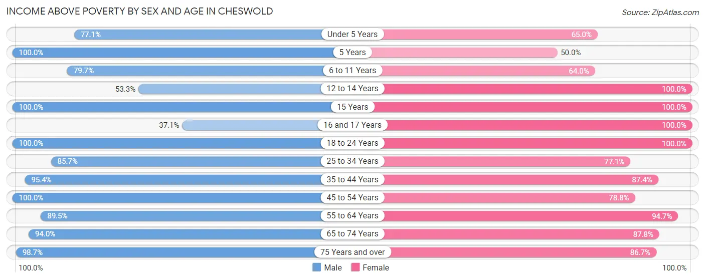 Income Above Poverty by Sex and Age in Cheswold