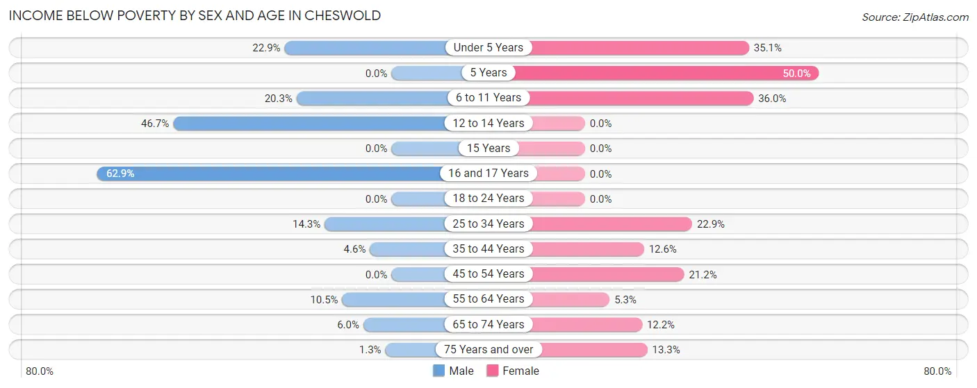 Income Below Poverty by Sex and Age in Cheswold