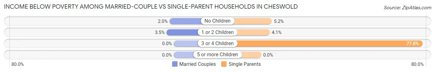 Income Below Poverty Among Married-Couple vs Single-Parent Households in Cheswold