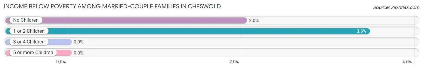 Income Below Poverty Among Married-Couple Families in Cheswold