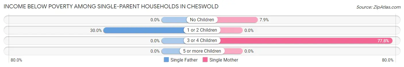 Income Below Poverty Among Single-Parent Households in Cheswold