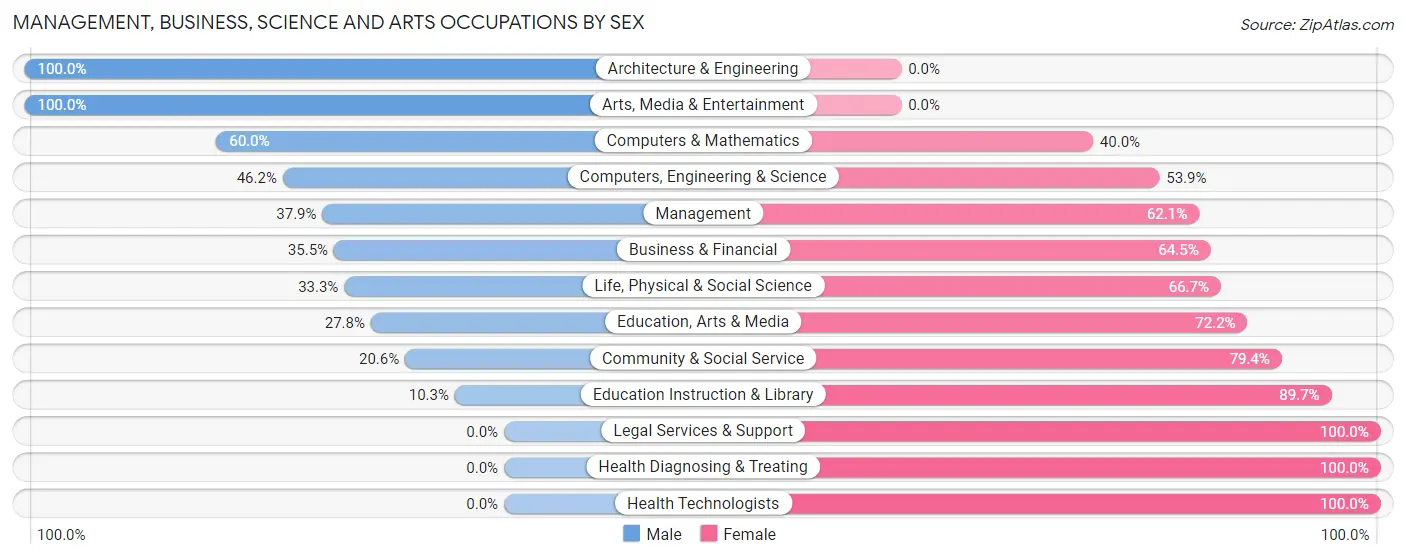 Management, Business, Science and Arts Occupations by Sex in Cheswold