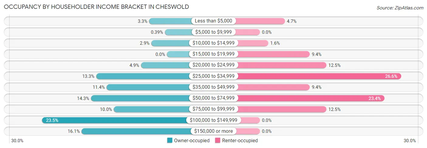 Occupancy by Householder Income Bracket in Cheswold