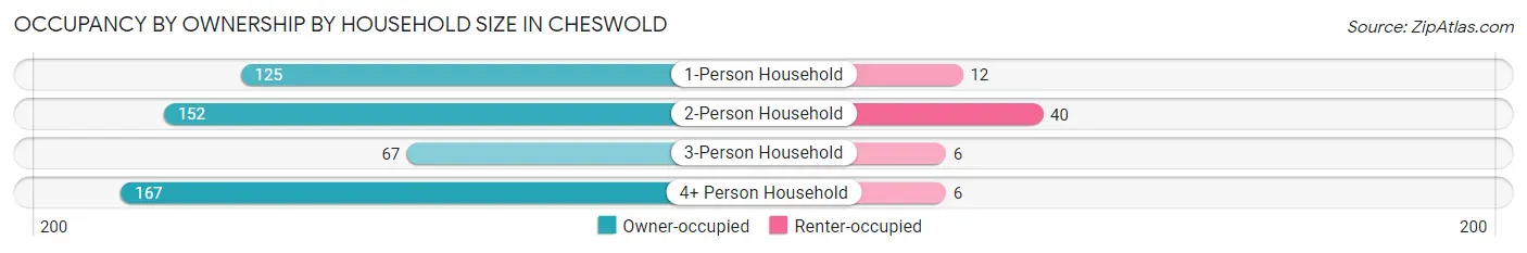 Occupancy by Ownership by Household Size in Cheswold
