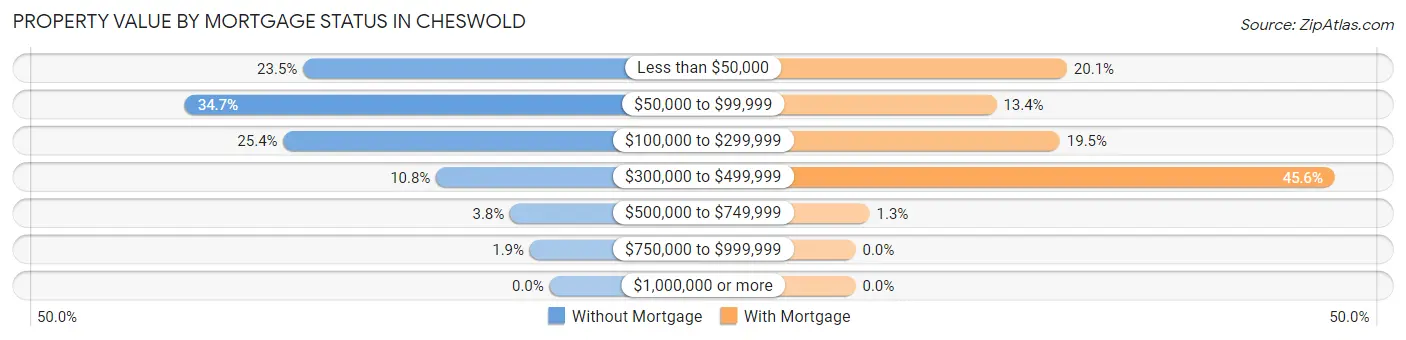 Property Value by Mortgage Status in Cheswold