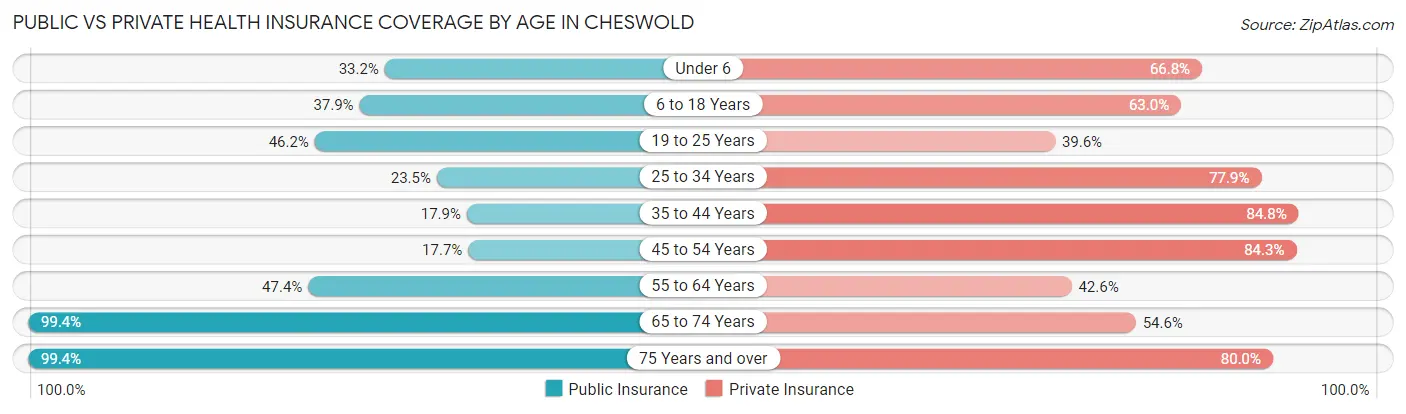 Public vs Private Health Insurance Coverage by Age in Cheswold