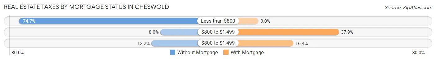 Real Estate Taxes by Mortgage Status in Cheswold