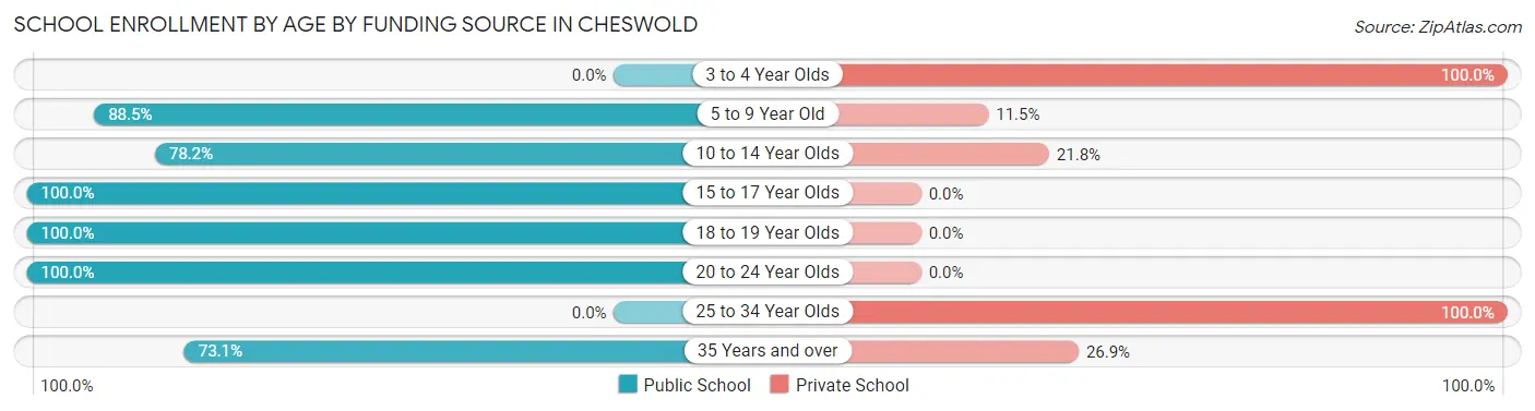 School Enrollment by Age by Funding Source in Cheswold