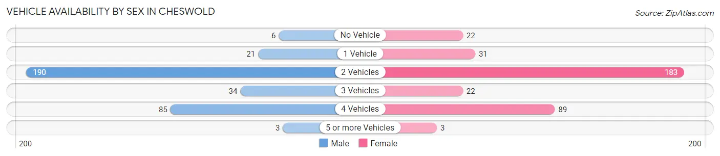 Vehicle Availability by Sex in Cheswold
