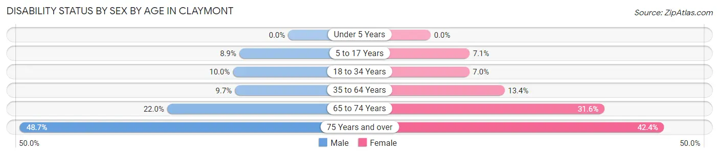 Disability Status by Sex by Age in Claymont
